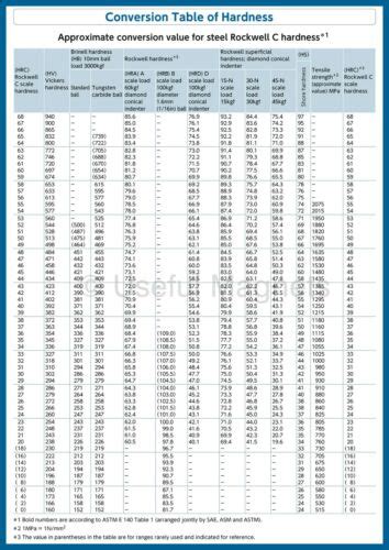 Rockwell C Vickers Brinell Hardness Conversion MAGNETIC CHART 8.5"x11 ...