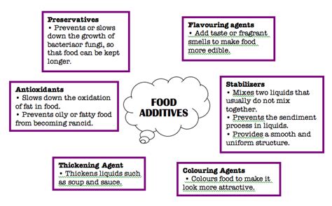 Chemistry Assignment: Food Additives