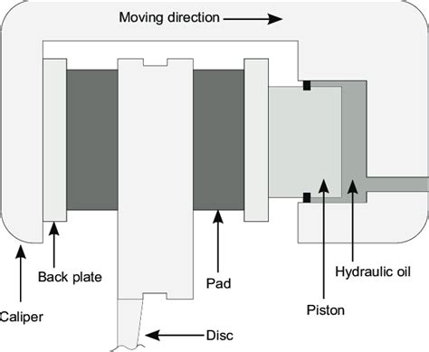 Schematic representation of a floating caliper. | Download Scientific ...