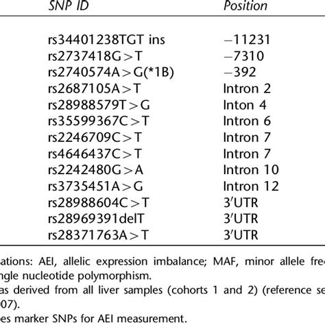 (PDF) Intronic polymorphism in CYP3A4 affects hepatic expression and ...