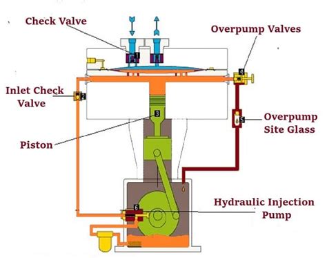 What is a Diaphragm Compressor? | How does a Diaphragm Compressor work?