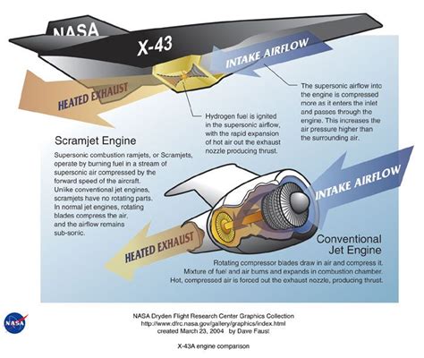 NASA's Scramjet, the X-43A Prepares for Flight | Space