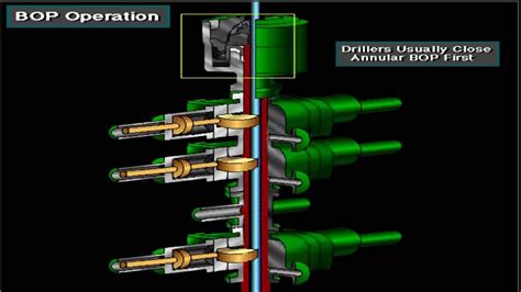 The Role Of Blowout Preventer In Drilling Operations | DSPCOMM