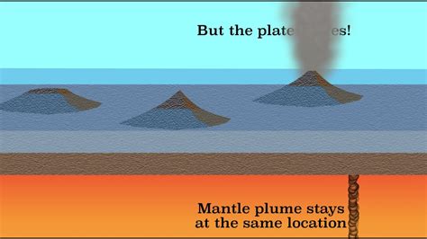 Hotspot volcanism - YouTube