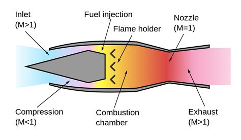 The 5 Main Types Of Jet Engines