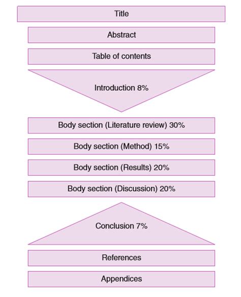 Writing your dissertation – structure and sections | Academic ...