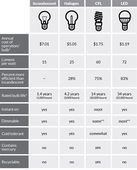 Choosing a light bulb - Efficiency Maine