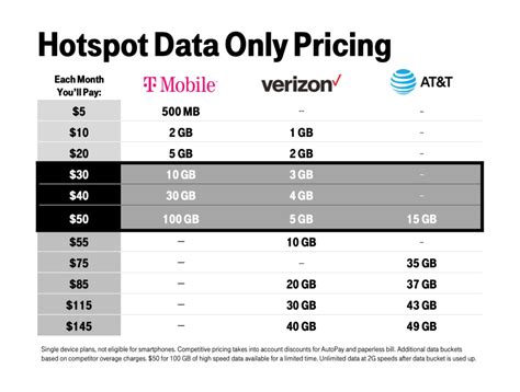 T-Mobile Data Only Plan – What is a Financial Plan