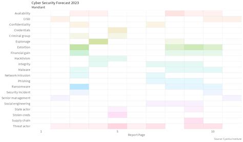 Cyber Security Forecast 2023 | Cyentia Cybersecurity Research Library