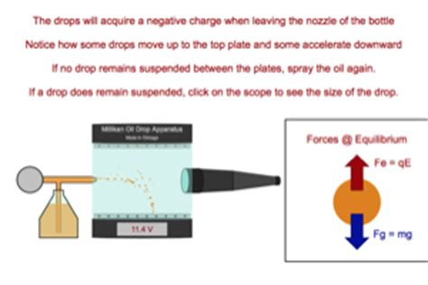 Millikan Oil Drop Lab