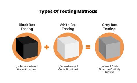 Types of Testing Techniques: Black, White and Grey Box - Security Boulevard