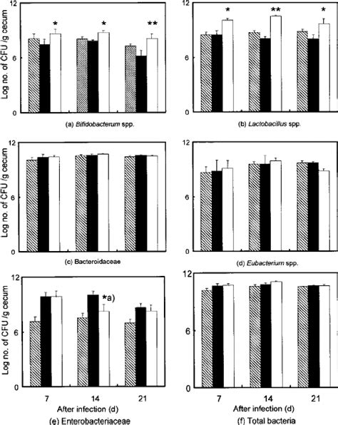 Effect of feeding partially hydrolyzed guar gum (PHGG) on intestinal ...