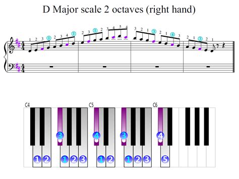 D Major scale 2 octaves (right hand) | Piano Fingering Figures