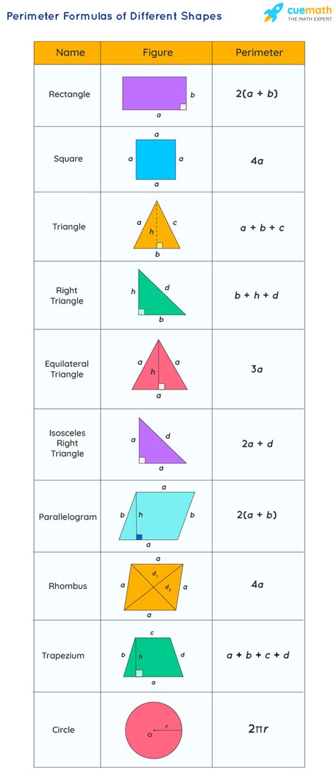 Perimeter Formulas - Definition, Derivation and Examples