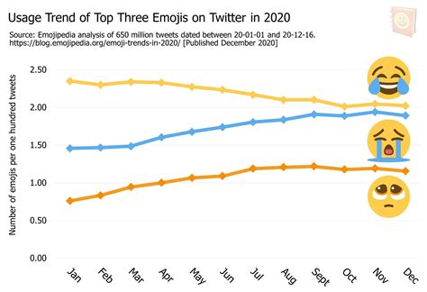 Emoji Trends That Defined 2020