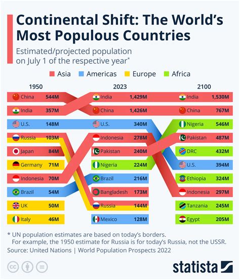 Continental Shift: The World's Most Populous Countries - The Sounding Line