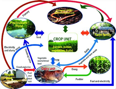 Integrated Farming System - Agriculture Notes