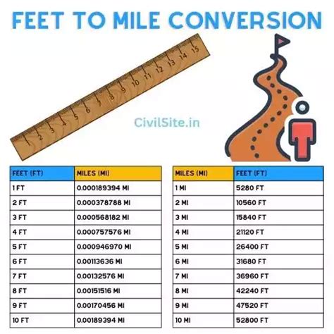 Feet to Mile Conversion - Civil Site