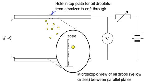 Physics-Millikan’s Oil Drop Experiment – Howthingswork.org