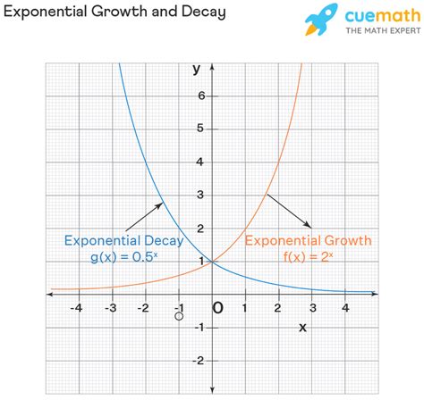 Exponential Graph - Growth, Decay, Examples | Graphing Exponential Function