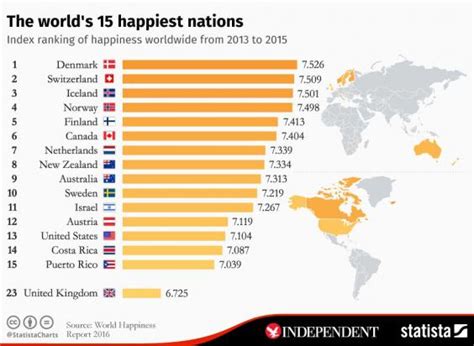 Denmark ranked happiest country in the world for the third time - how ...