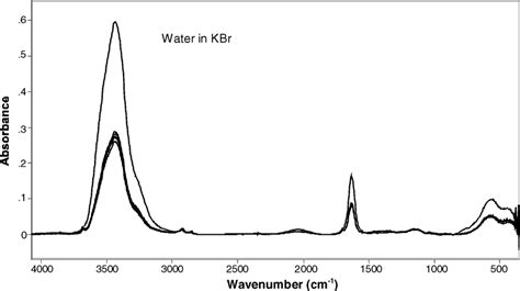 Ftir Spectra Water