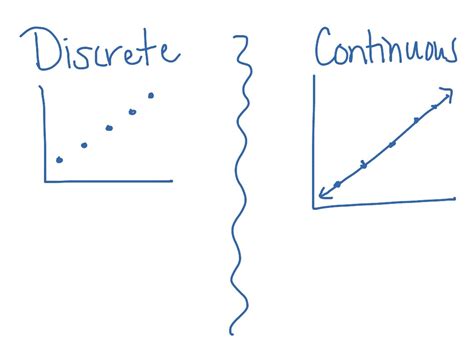 ShowMe - Discrete and continuous functions