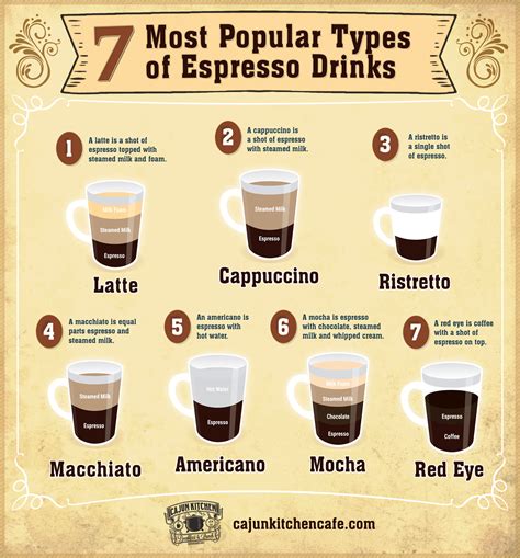 7 Most Popular Espresso Drinks [Infographic] | Cajun Kitchen