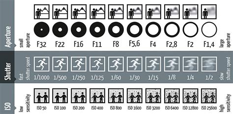 ISO, Aperture & Shutter Speed | A Cheat Sheet For Beginners