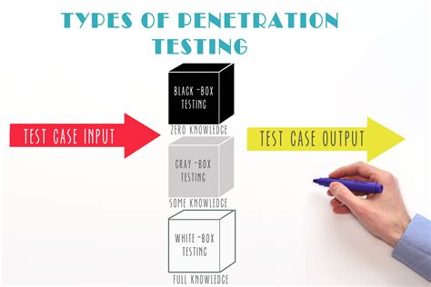 What is black box, white box and grey box testing?