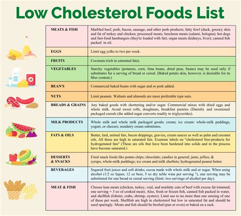 Cholesterol Foods Chart