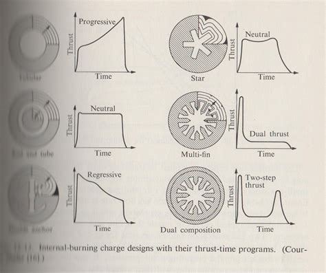 What is the correct thrust curve for a solid rocket with a simple ...