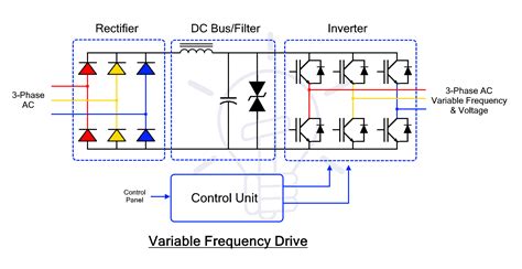 VFD (Variable Frequency Drive) - Working, Types & Applications