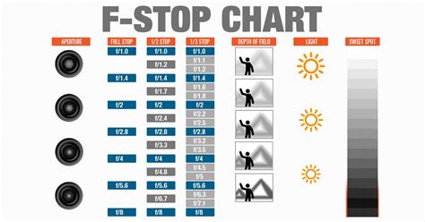 F-Cease Chart Infographic - Aperture in Images CheatSheet • PhotoTraces ...