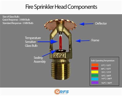 Types of Fire Sprinkler Heads | Fire Systems Inc.| Fire Protection in ...