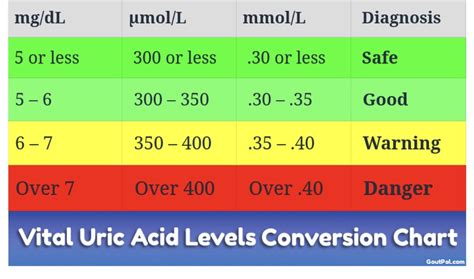 Uric Acid Level Chart