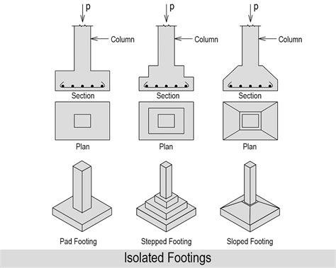 Various Types of Footings & its Application for Your House!