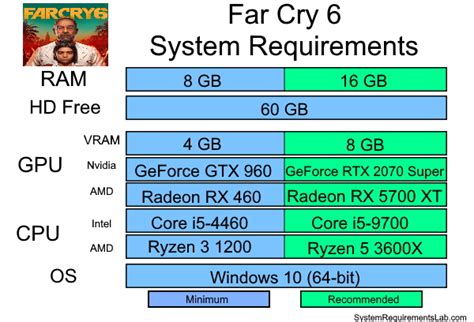 Far Cry 6 system requirements | Can I Run Far Cry 6