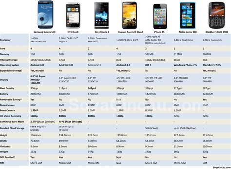 Smart Phone comparison | SoyaCincau.com