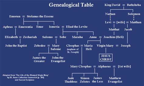 Genealogy Of Mary Mother Of Jesus In The Bible - CHURCHGISTS.COM