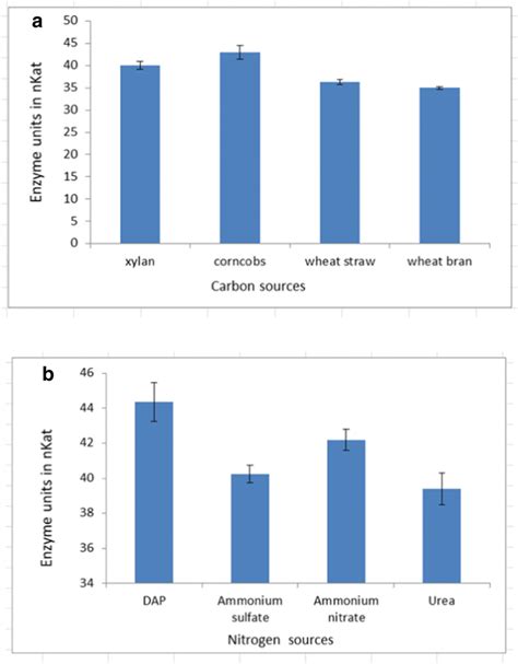 a Production of xylanase on various carbon sources. b Production of ...