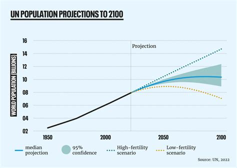 The World of Population Projections - Population Matters