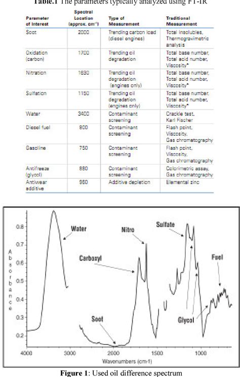 FTIR Spectrum Interpretation of Lubricants with Treatment of Variation ...