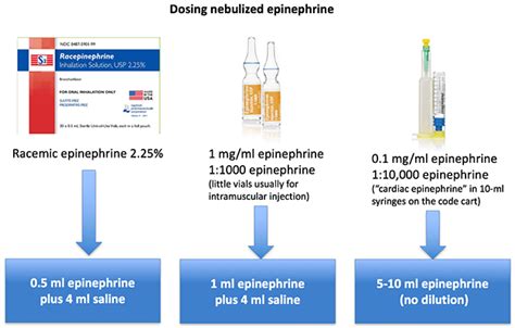 EMA Racemic Epinephrine Use In Croup And Disposition EM:RAP, 44% OFF