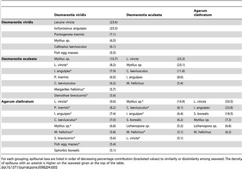 Epifauna accounting for ≥5% of the similarity within each of the three ...