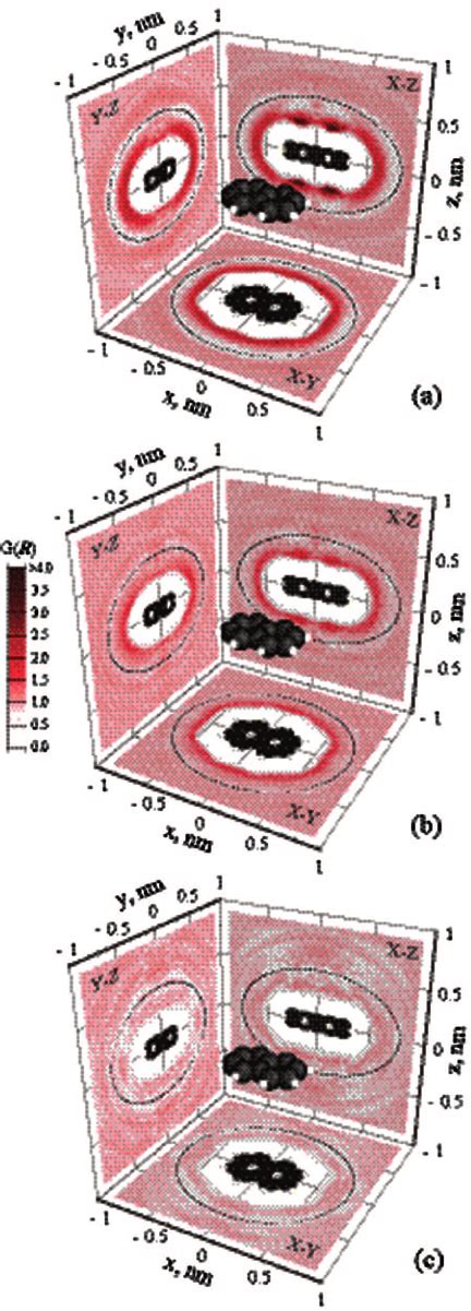 ͑ Color ͒ 2D plots showing the probability density of oxygens of water ...