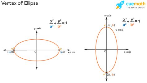 Vertex Of Ellipse - Definition, Formula, Properties, Examples