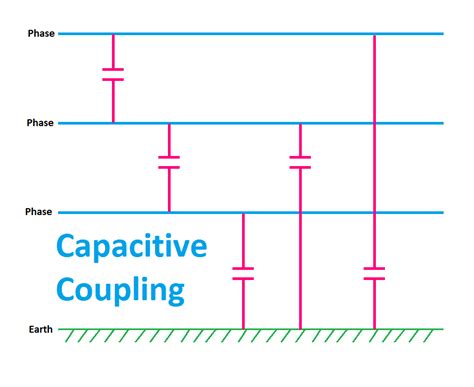 Capacitive Coupling Causes, Effects, Uses, Examples in 2023 ...