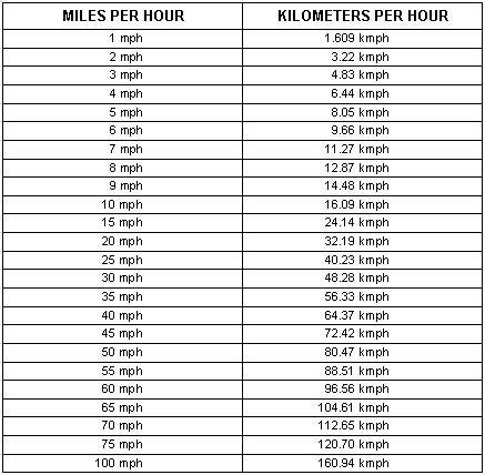 Table A-2. Miles per hour to kilometers per hour conversions ...