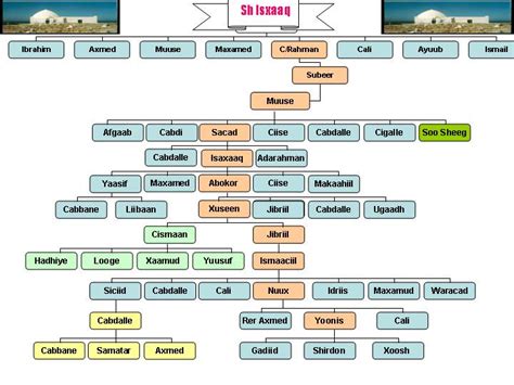 The Somali Dir Clan's History: Codka Beesha Direed: SOMALI DIR ISAAQ ...